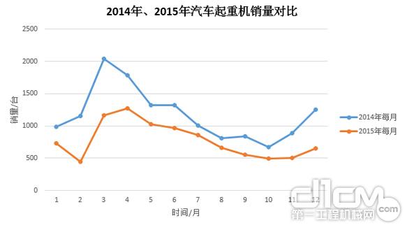 圖3:2014年、2015年汽車起重機(jī)銷量對(duì)比