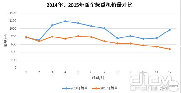 圖7：2014年、2015年隨車起重銷量對(duì)比