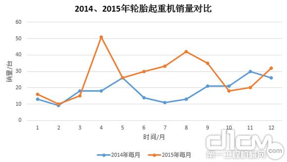 圖9:2014年、2015年輪胎起重機(jī)銷量對(duì)比